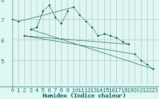 Courbe de l'humidex pour Clermont-Ferrand (63)