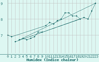 Courbe de l'humidex pour Leeds Bradford