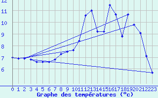 Courbe de tempratures pour Lacapelle (46)