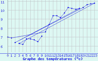 Courbe de tempratures pour Sermange-Erzange (57)