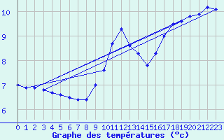 Courbe de tempratures pour Blesmes (02)