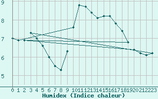 Courbe de l'humidex pour Corsept (44)