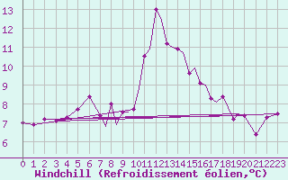 Courbe du refroidissement olien pour Farnborough