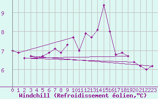 Courbe du refroidissement olien pour Saint-Nazaire (44)