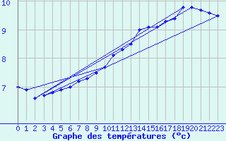 Courbe de tempratures pour Ernage (Be)