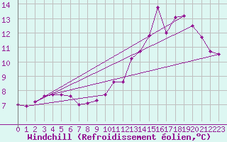 Courbe du refroidissement olien pour Chatelus-Malvaleix (23)