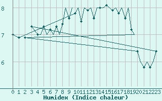 Courbe de l'humidex pour Bodo Vi