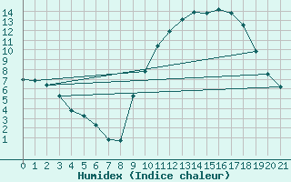 Courbe de l'humidex pour Hestrud (59)