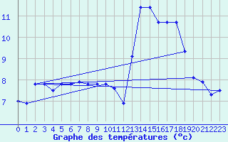 Courbe de tempratures pour Grande Parei - Nivose (73)