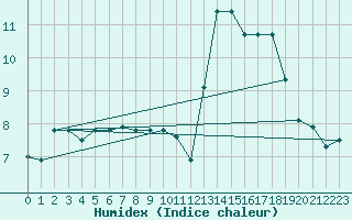 Courbe de l'humidex pour Grande Parei - Nivose (73)