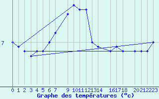 Courbe de tempratures pour Sletnes Fyr