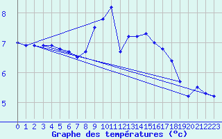 Courbe de tempratures pour Furuneset