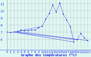 Courbe de tempratures pour Creil (60)