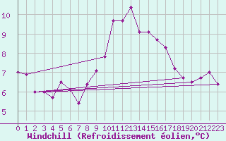 Courbe du refroidissement olien pour Ile de Batz (29)
