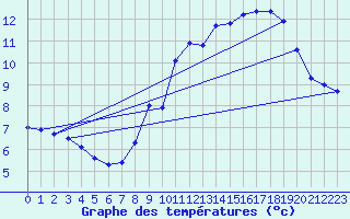 Courbe de tempratures pour Pilat Graix (42)