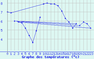Courbe de tempratures pour Idar-Oberstein