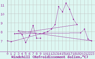 Courbe du refroidissement olien pour Flhli