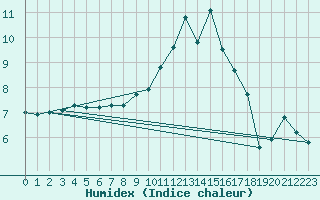 Courbe de l'humidex pour Creil (60)