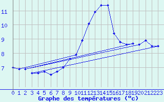 Courbe de tempratures pour Rodez (12)