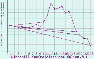 Courbe du refroidissement olien pour Tarbes (65)