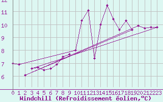 Courbe du refroidissement olien pour Nancy - Ochey (54)