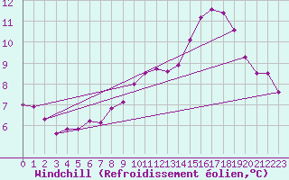 Courbe du refroidissement olien pour Fontenermont (14)