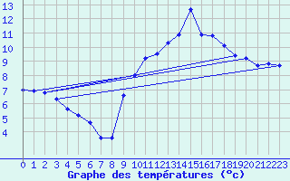 Courbe de tempratures pour Randan (63)