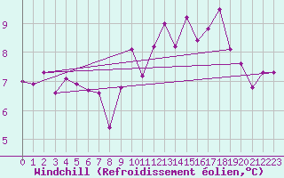 Courbe du refroidissement olien pour Brest (29)