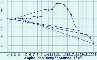 Courbe de tempratures pour Lough Fea