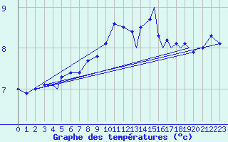 Courbe de tempratures pour Berlevag