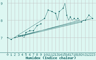 Courbe de l'humidex pour Berlevag