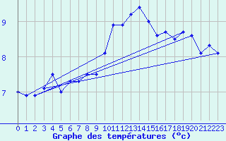 Courbe de tempratures pour Crosby