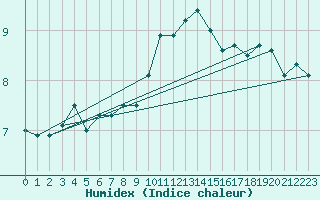 Courbe de l'humidex pour Crosby