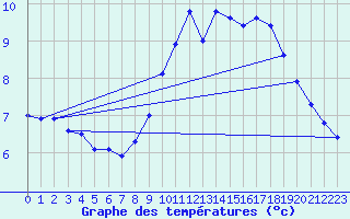 Courbe de tempratures pour Douzy (08)