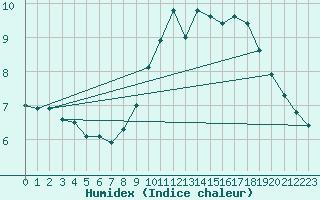 Courbe de l'humidex pour Douzy (08)