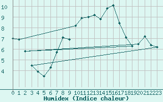 Courbe de l'humidex pour Berkenhout AWS