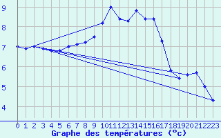 Courbe de tempratures pour Saint-Brieuc (22)