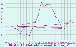 Courbe du refroidissement olien pour Viseu
