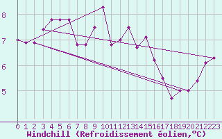 Courbe du refroidissement olien pour Camborne