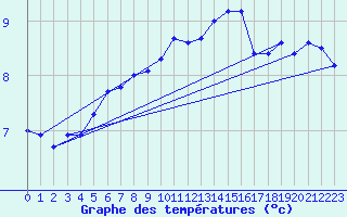 Courbe de tempratures pour Cap de la Hve (76)