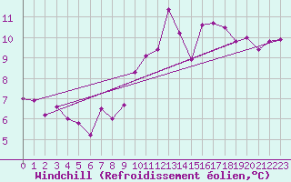 Courbe du refroidissement olien pour Landivisiau (29)