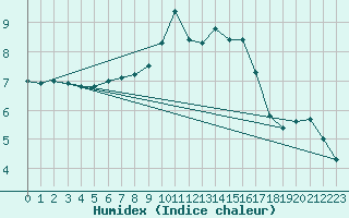 Courbe de l'humidex pour Saint-Brieuc (22)