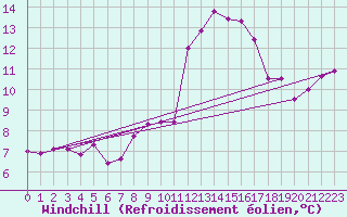 Courbe du refroidissement olien pour Roncesvalles