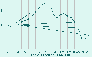 Courbe de l'humidex pour Zaragoza-Valdespartera