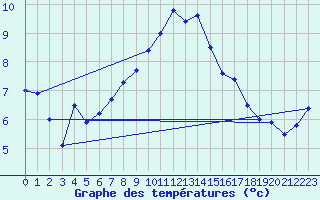 Courbe de tempratures pour Cap Pertusato (2A)