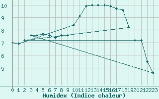 Courbe de l'humidex pour Toussus-le-Noble (78)