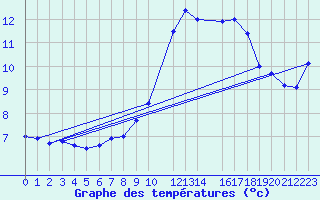 Courbe de tempratures pour Portalegre