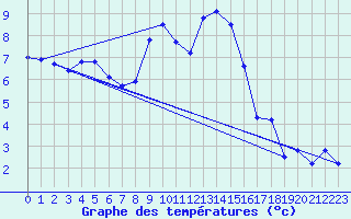 Courbe de tempratures pour Emden-Koenigspolder