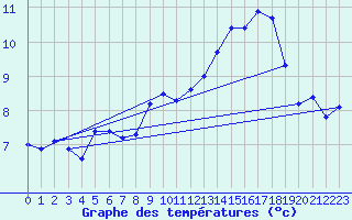 Courbe de tempratures pour Brianon (05)