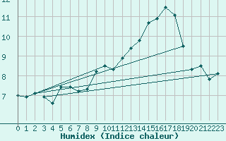 Courbe de l'humidex pour Brianon (05)